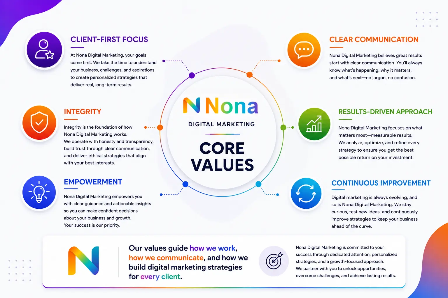 Nona Digital Marketing core values including client-first focus, integrity, empowerment, clear communication, results-driven approach, and continuous improvement