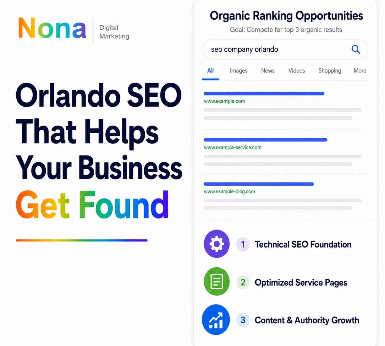 Orlando SEO services graphic showing how businesses can improve organic rankings, visibility, qualified traffic, and lead generation