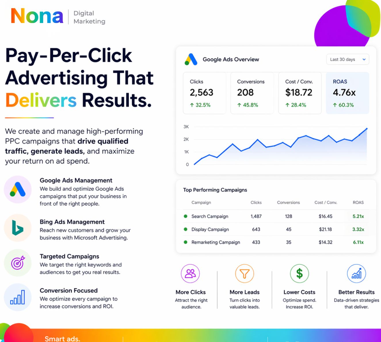 Google Ads growth strategy