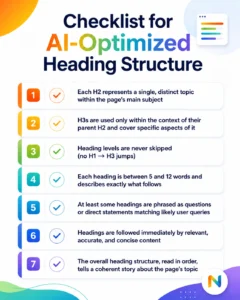 Infographic checklist for AI-optimized heading structure, showing seven best practices for using H2 and H3 headings with colorful checkmarks and gradient accents.