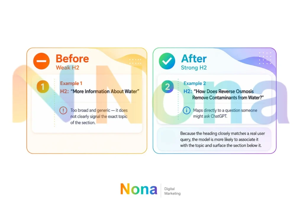 Before-and-after comparison showing a weak H2, “More Information About Water,” versus a strong H2, “How Does Reverse Osmosis Remove Contaminants from Water?”, explaining how a specific heading maps to a real ChatGPT-style query.