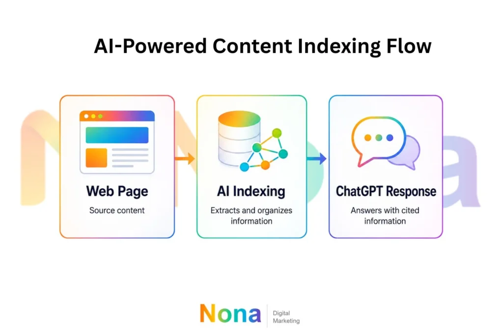 Simple diagram showing a web page flowing into AI indexing, then into a ChatGPT response with cited information.
