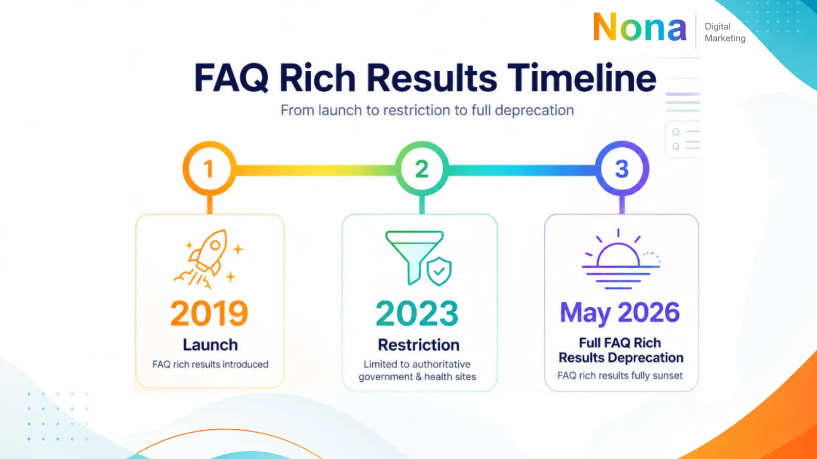 isual timeline showing the evolution of FAQ rich results: 2019 launch, 2023 restriction to authoritative government and health sites, and May 2026 full FAQ Rich Results deprecation.