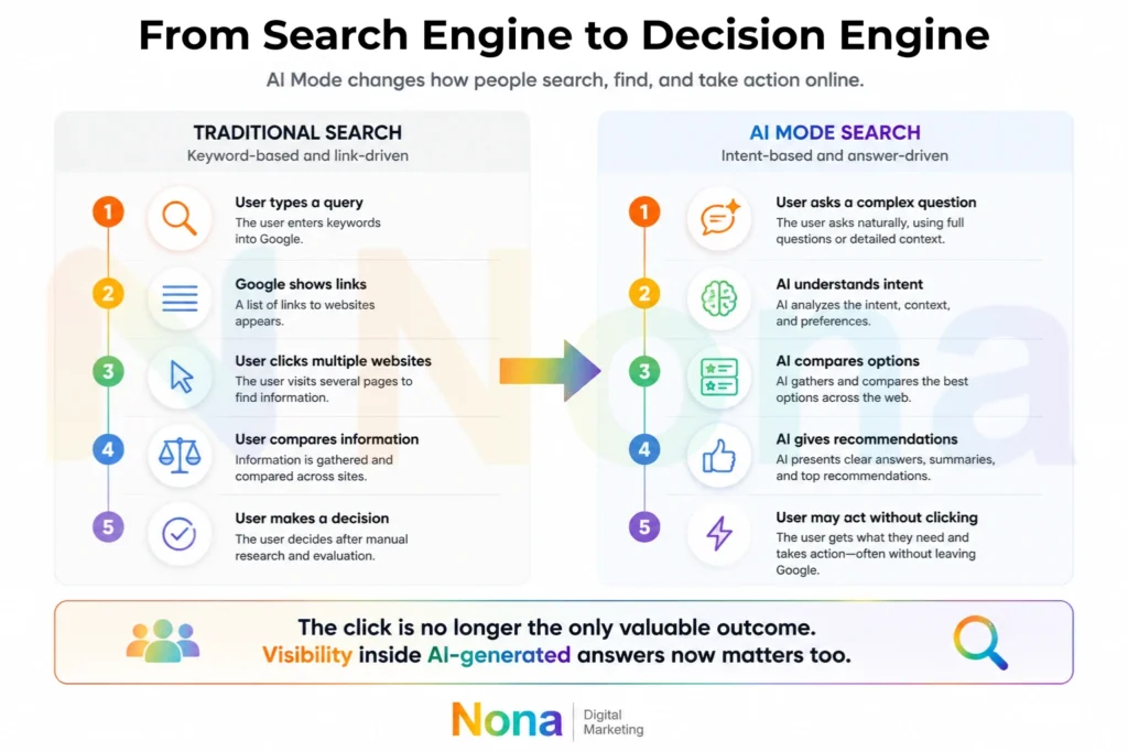 Infographic comparing traditional Google Search with AI Mode Search, showing how AI understands intent, compares options, gives recommendations, and may reduce the need for clicks.